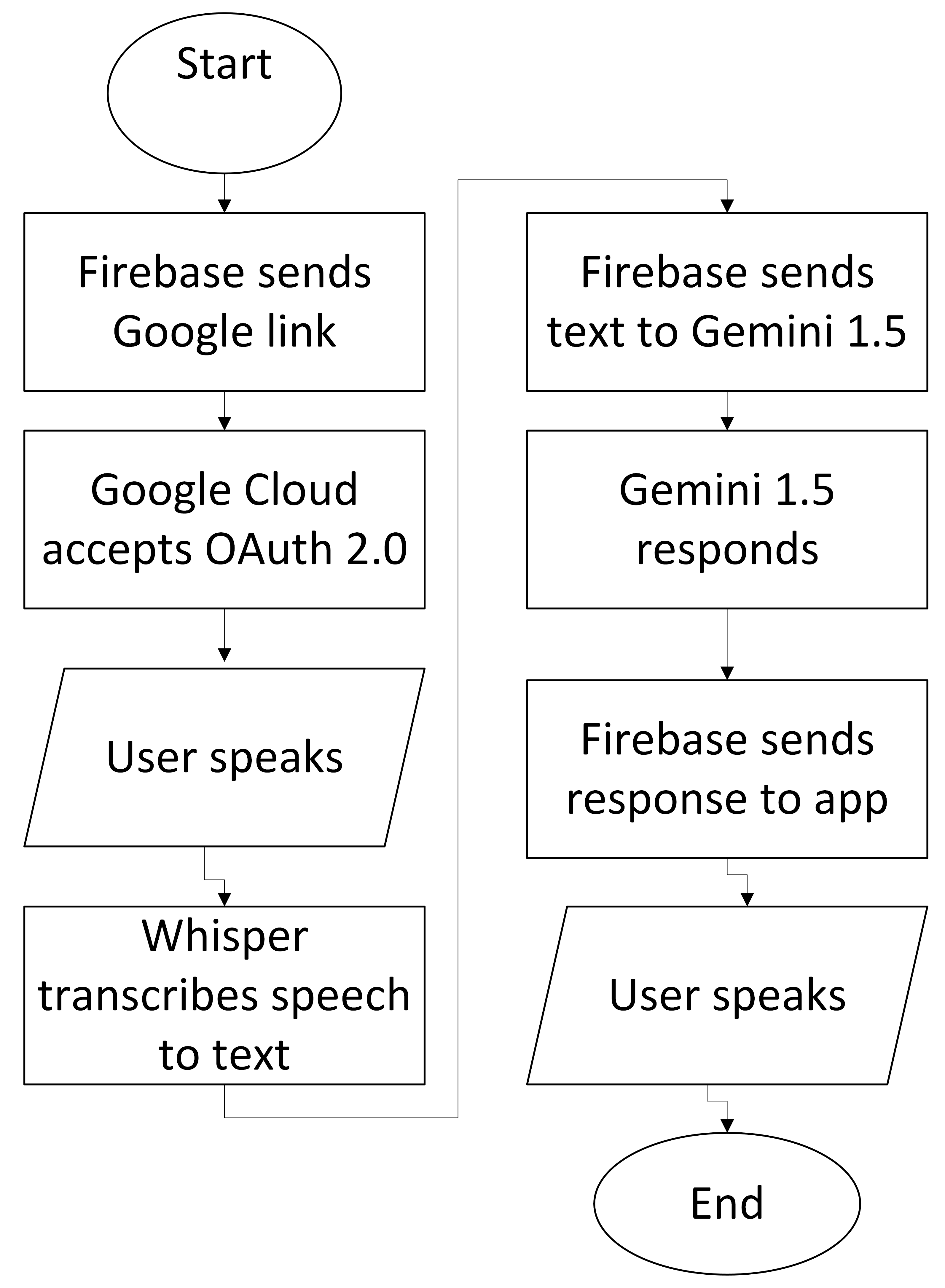 flowchart