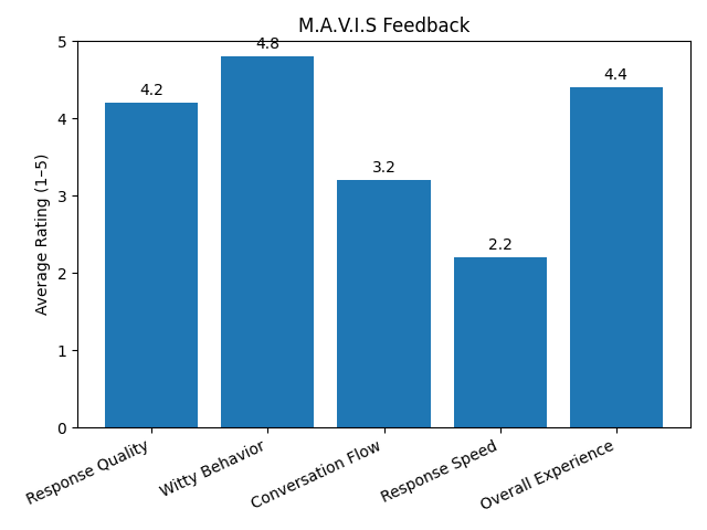 M.A.V.I.S Feedback